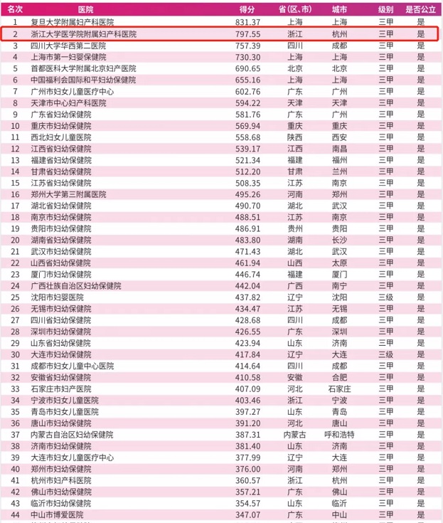 竞博APP浙大妇院位列全国第二！最新《医院蓝皮书》发布全国妇产医院50榜单(图1)